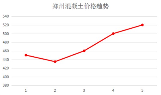 鄭州混凝土價格趨勢