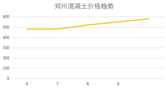 鄭州混凝土價(jià)格趨勢(shì)