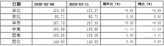 混凝土價格指數(shù)變化