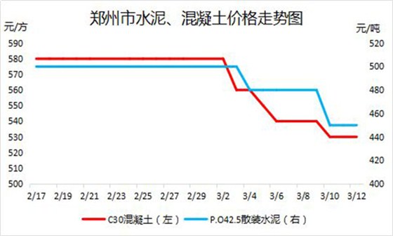 鄭州混凝土價格