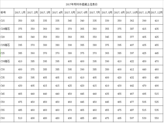 2017鄭州商砼價格