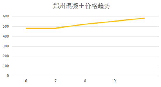 華為穩(wěn)了，鄭州混凝土價(jià)格瘋了！