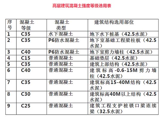 商品混凝土強(qiáng)度等級(jí)選用表