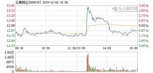 云南銅業12月26日快速反彈